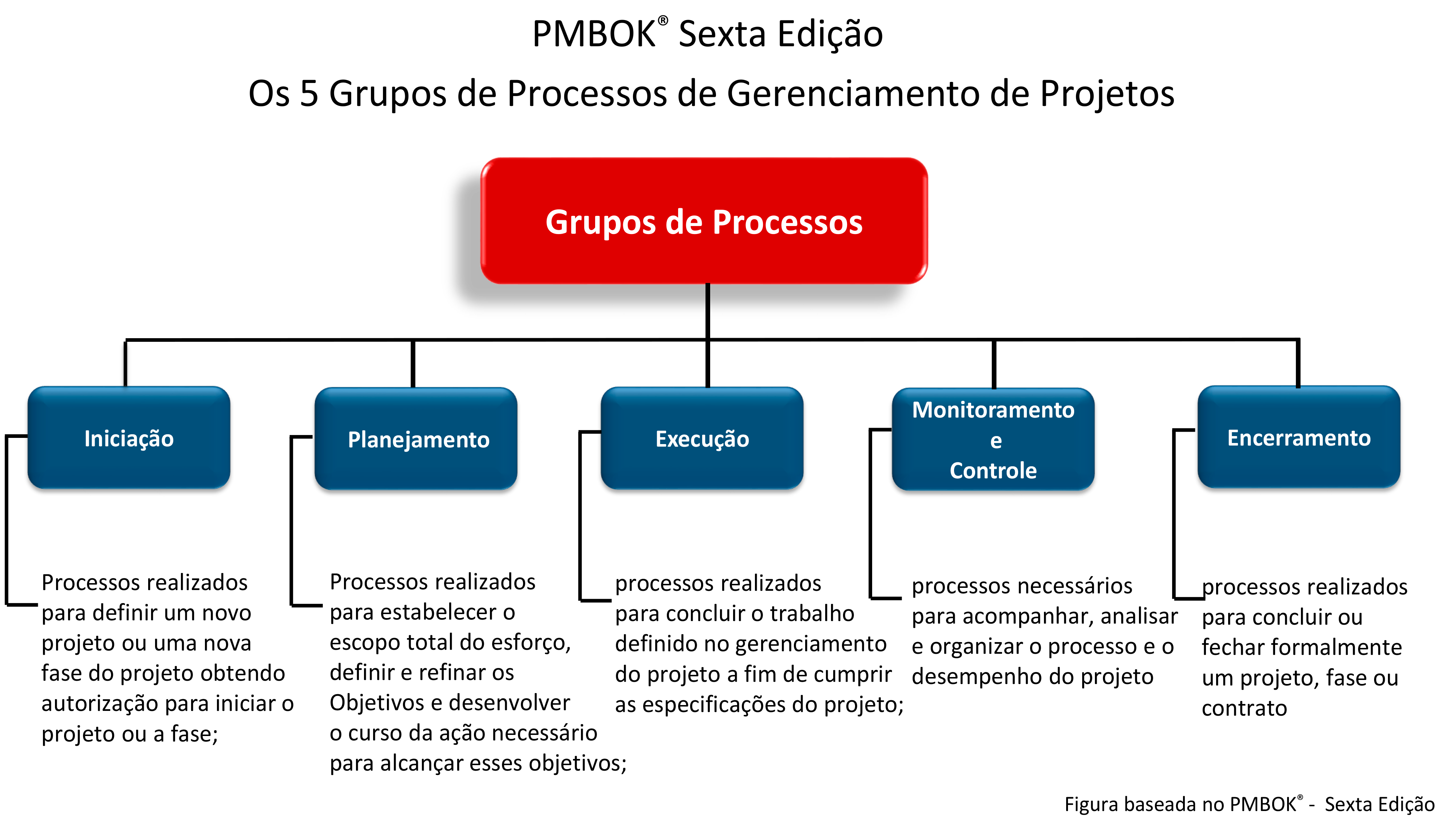 O que é gerenciamento de projetos? - 5 fases para obter sucesso