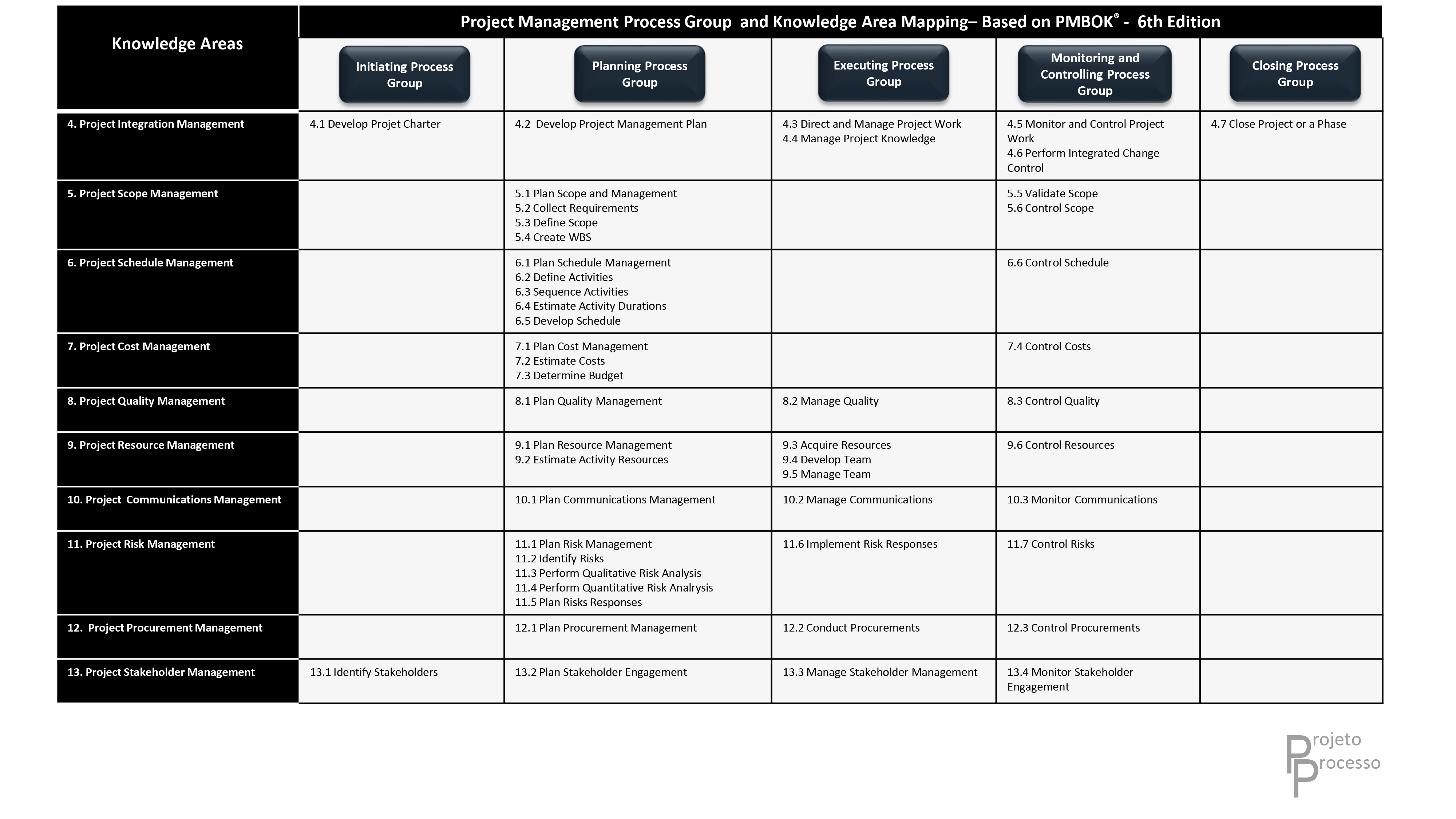 Pmbok 6th Edition Process Chart