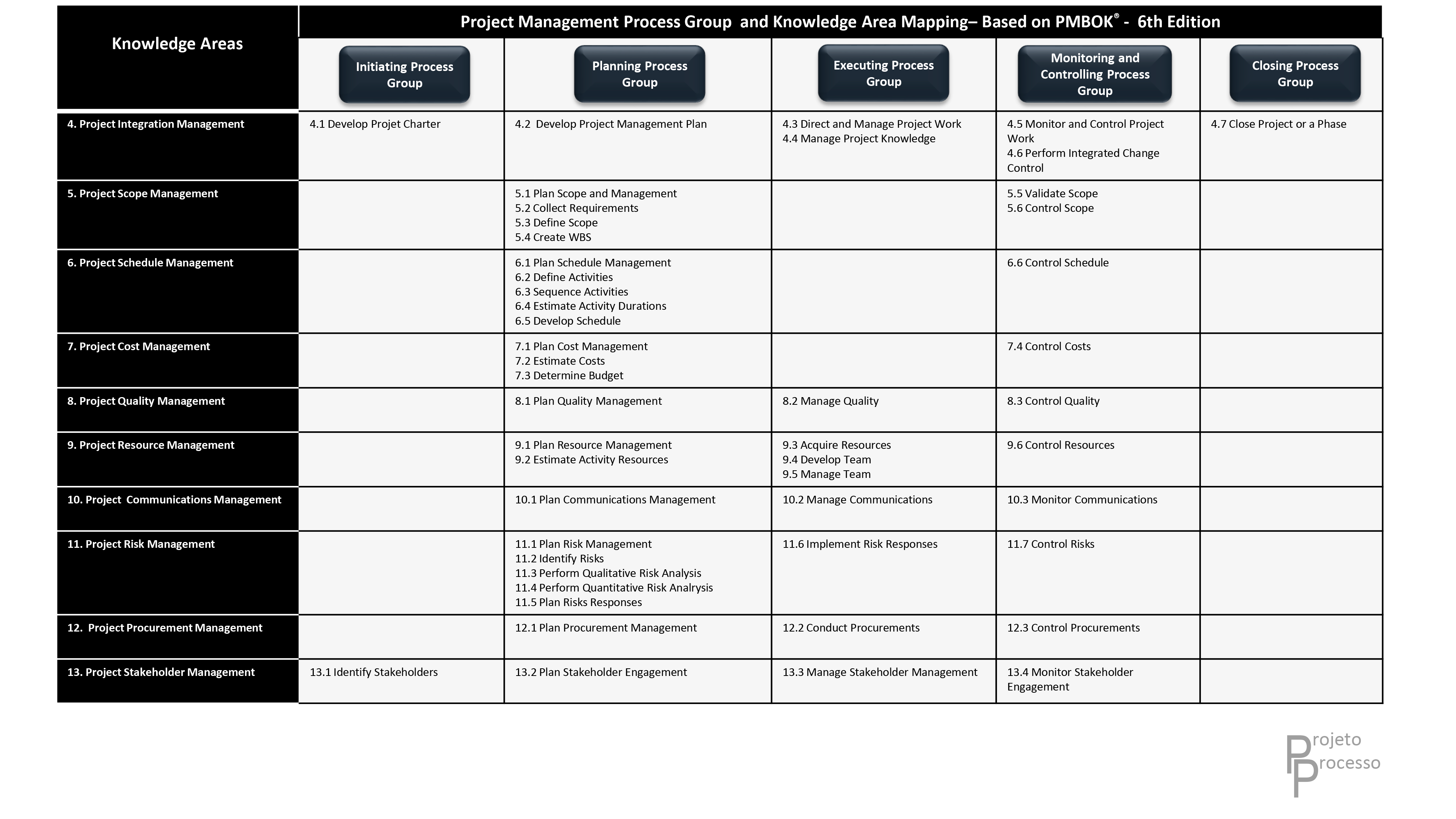 project management process groups and knowledge areas mapping