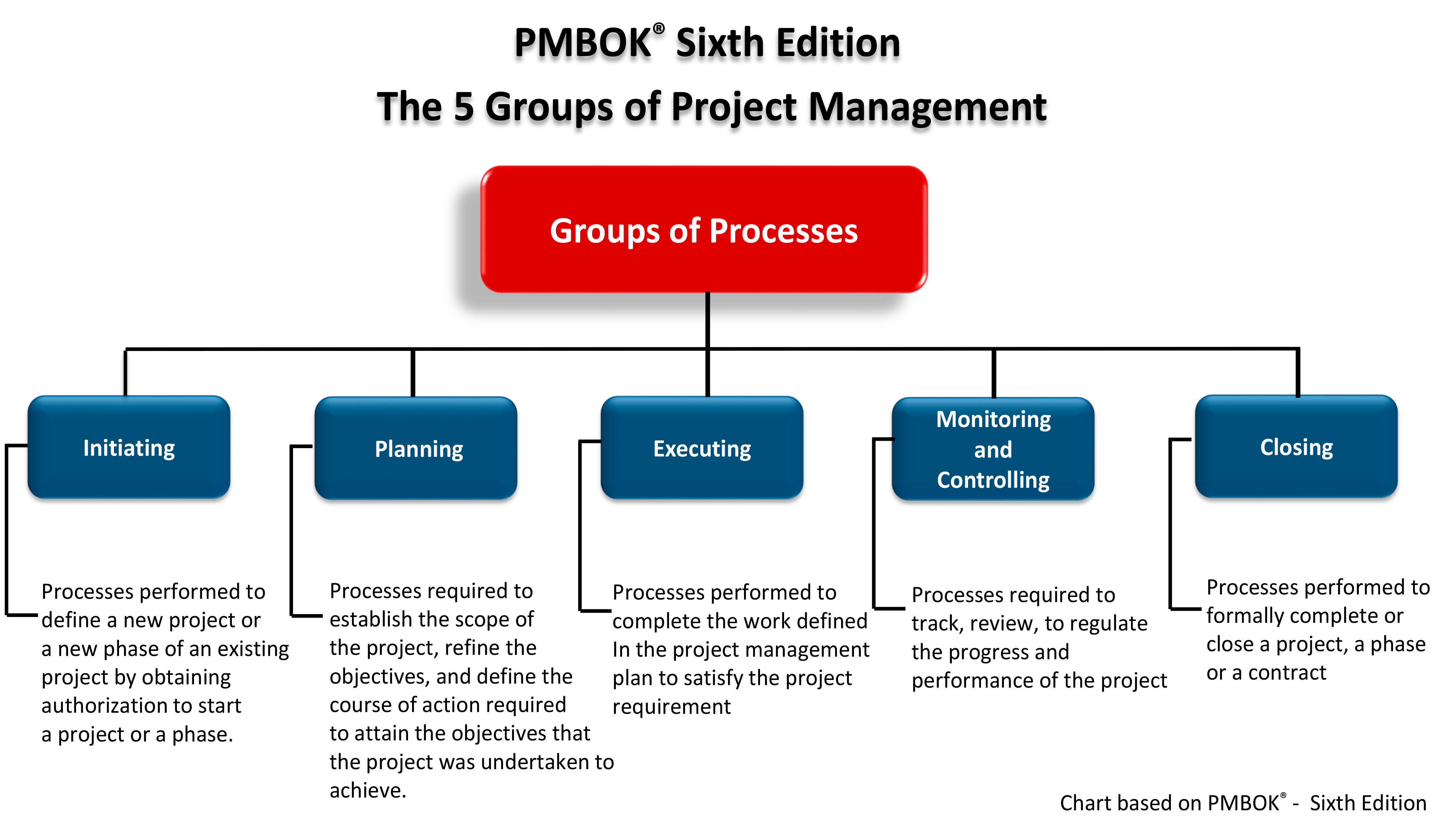 Process groups
