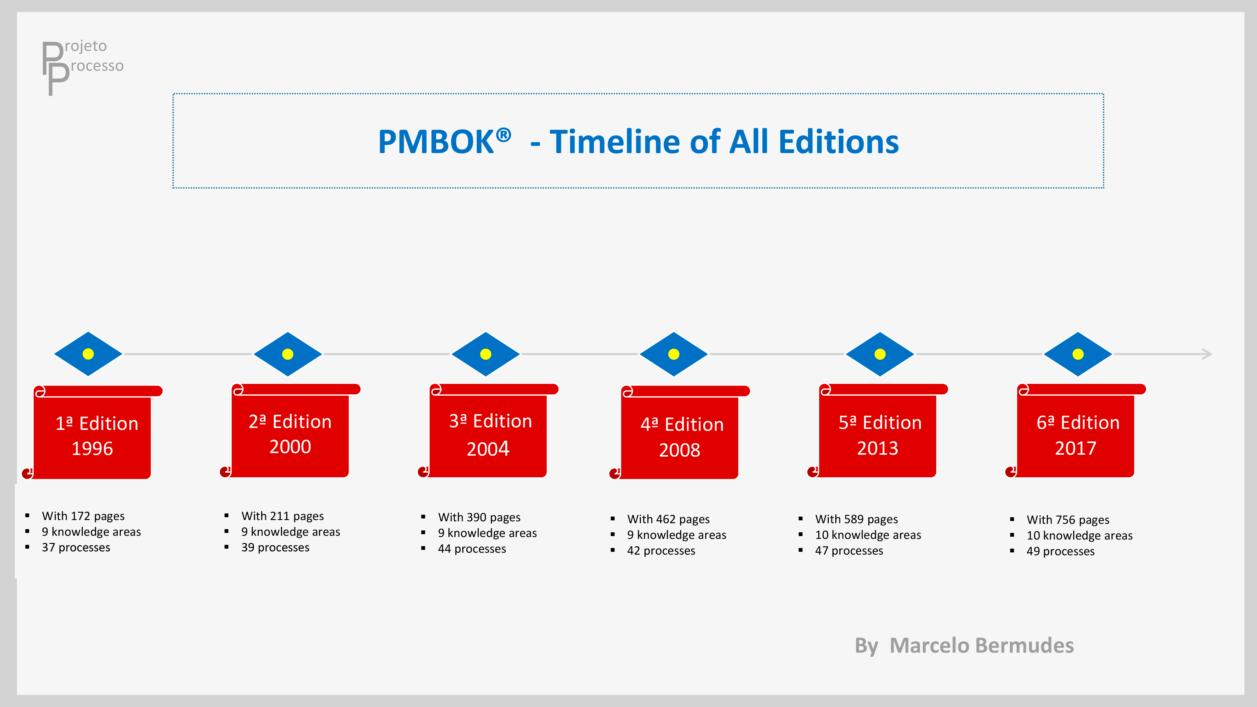 Под проектом в pmbok понимается